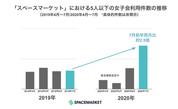 スペースマーケット 女子割