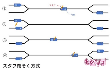 電車が正面衝突しない理由 単線 閉そく 票券指令閉そく式
