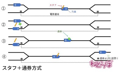 電車が正面衝突しない理由 単線 閉そく 票券指令閉そく式