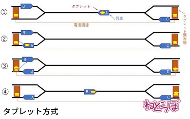 電車が正面衝突しない理由 単線 閉そく 票券指令閉そく式