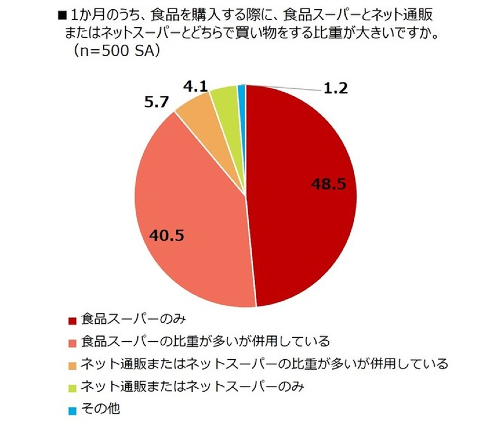 コロナ禍における食品スーパーに対する消費者の意識
