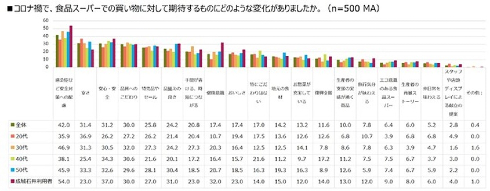 コロナ禍における食品スーパーに対する消費者の意識