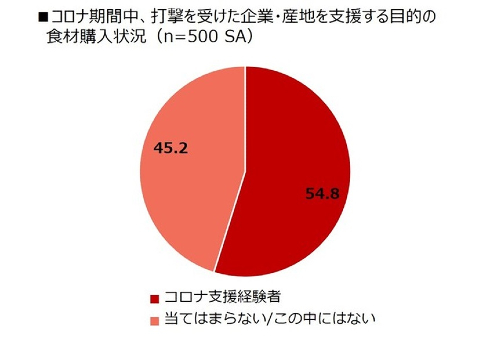 コロナ禍における食品スーパーに対する消費者の意識
