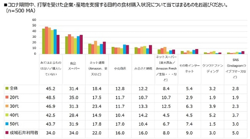 コロナ禍における食品スーパーに対する消費者の意識