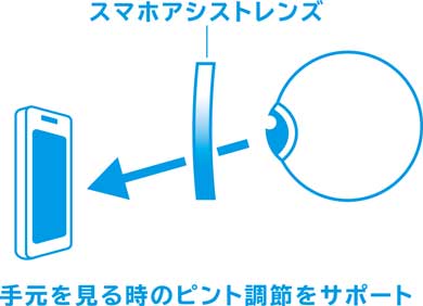 Zoff スマホアシストレンズ ピント調節筋 負担 軽減 遠近両用