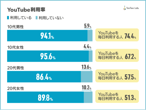 YouTubeの視聴に関するアンケート