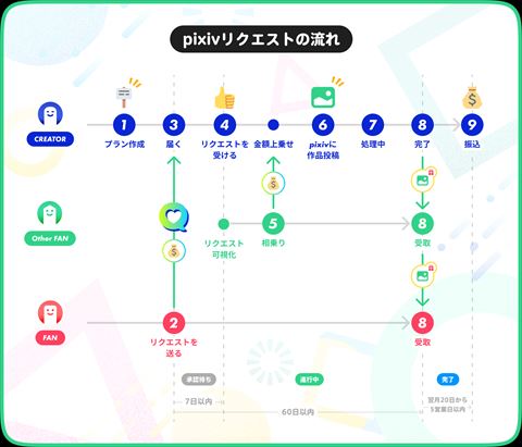pixiv リクエスト機能