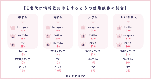 若者の情報収集の方法