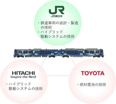 燃料電池鉄道車両 トヨタ 日立 JR東日本