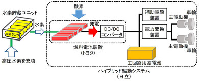 燃料電池鉄道車両 トヨタ 日立 JR東日本