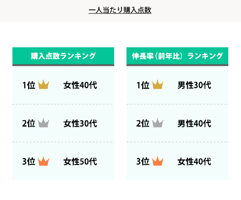 コロナ禍における香辛料の購入状況
