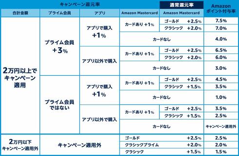 ポイントアップキャンペーン