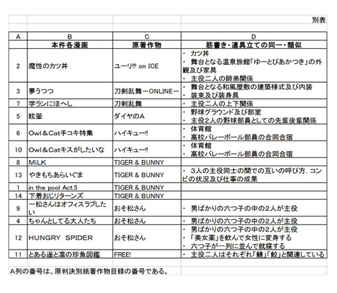 二次創作同人誌 判決