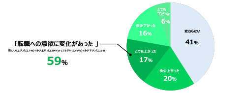 コロナ禍での転職への意欲に変化円グラフ