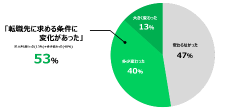 転職先に求める条件に変化があったかどうか円グラフ