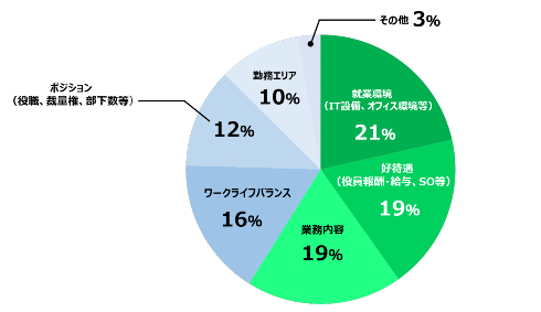 今後、重視していきたい条件円グラフ