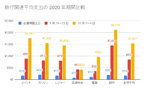 Go To トラベル事業の旅行、レジャー支出