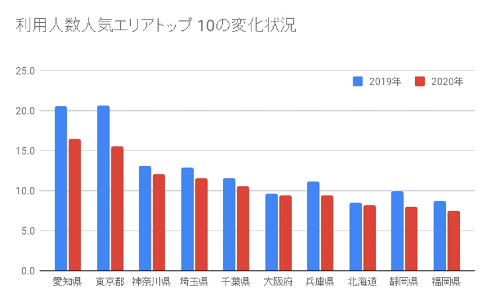Go To トラベル事業の旅行、レジャー支出