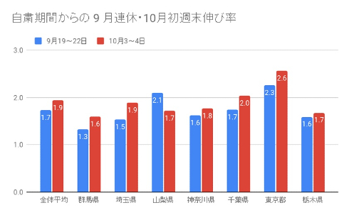 Go To トラベル事業の旅行、レジャー支出
