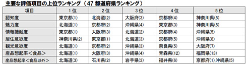 評価項目別・上位都道府県、2020年の結果