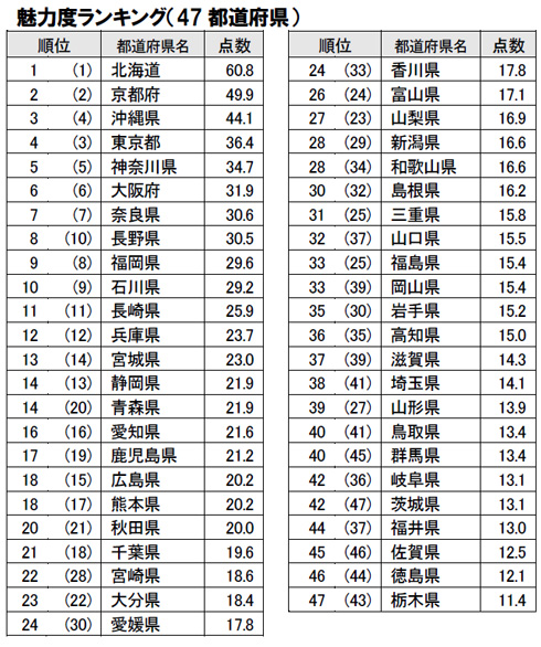 U字工事 都道府県 魅力度 ランキング 栃木 最下位 カミナリ たくみ 茨城 42位 まなぶ