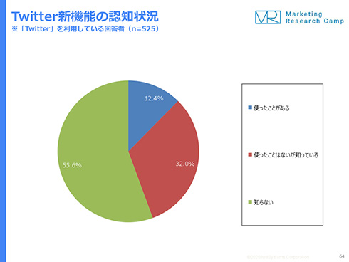 Twitterリプライ制限機能に賛成が半数以上　「安心して投稿できた」と5割以上が実感