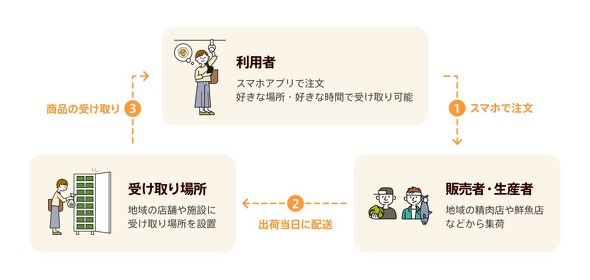 クックパッド、アプリに買い物機能を追加