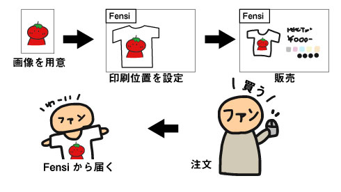 グッズ販売の仕組み