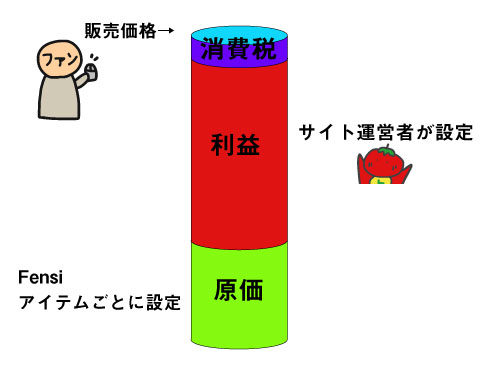 価格設定のイメージ