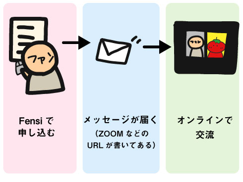 交流会の仕組み