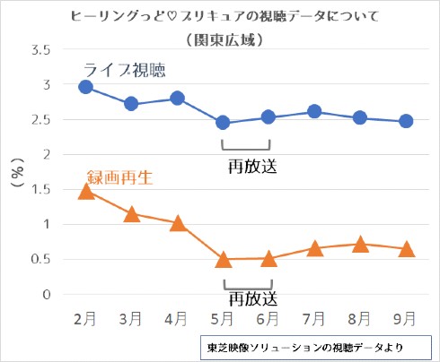 ヒーリングっど プリキュア アニメ ニチアサ