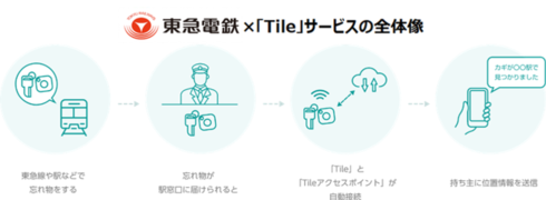東急 Tile 忘れ物追跡サービス