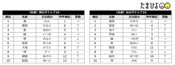 たまひよランキング