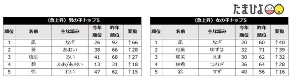 たまひよランキング