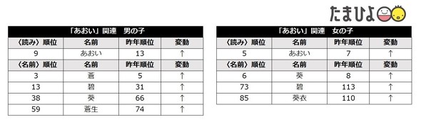 たまひよランキング