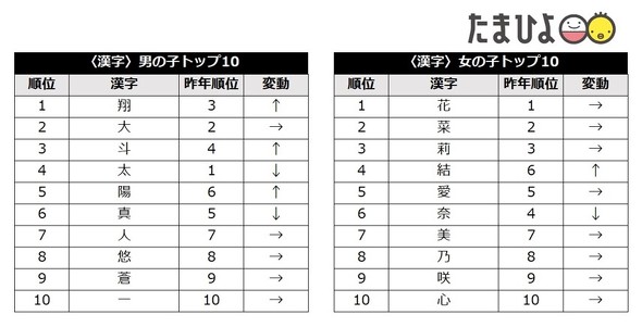 たまひよランキング