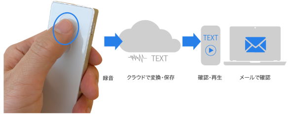 automemo ソースネクスト ボイスレコーダー 文字起こし クラウド 自動 AI