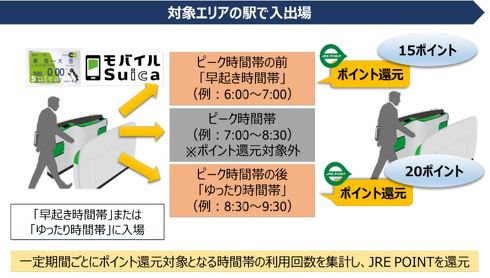 JR東日本 時差通勤 ポイント