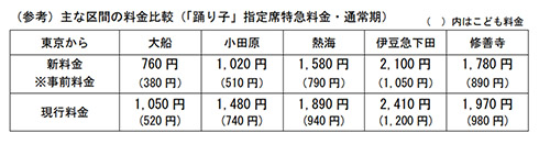 伊豆 踊り子 湘南 湘南ライナー 185系 215系
