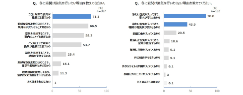 換気に対する意識調査