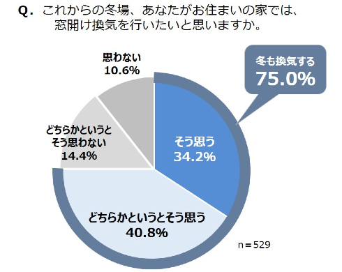 換気に対する意識調査