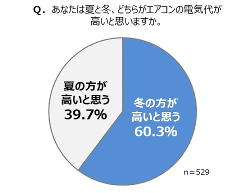 換気に対する意識調査