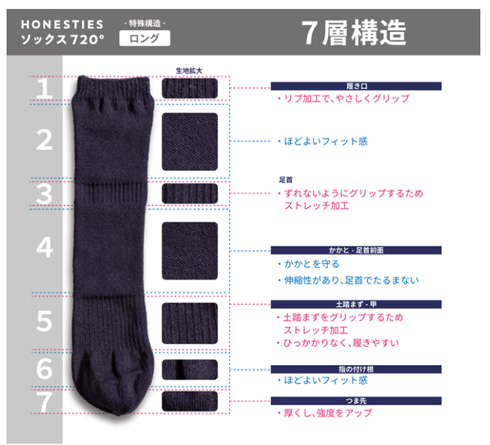 裏表のない靴下・ロングタイプの構造