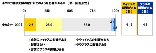 夫婦のマネー事情と夫婦円満投資に関する調査2020