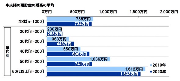 夫婦のマネー事情と夫婦円満投資に関する調査2020