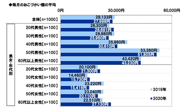 夫婦のマネー事情と夫婦円満投資に関する調査2020