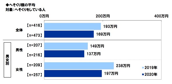 夫婦のマネー事情と夫婦円満投資に関する調査2020