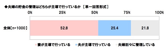 夫婦のマネー事情と夫婦円満投資に関する調査2020