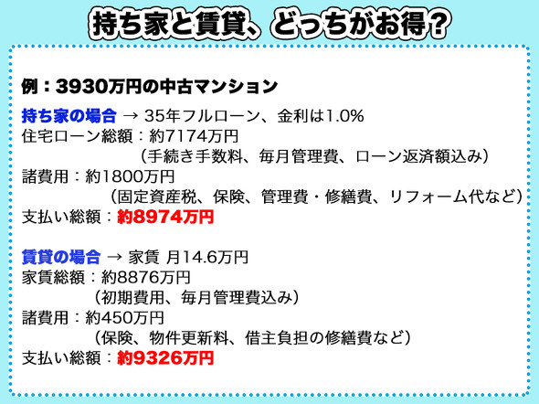 持ち家と賃貸、どっちがお得？