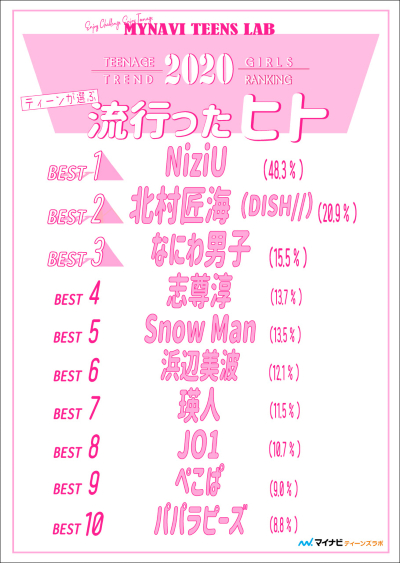 2020年ティーンが選ぶトレンドランキング